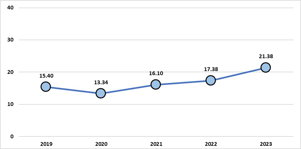 Chart 4.1 (a): Air Transportation DIFR, 2019 to 2023